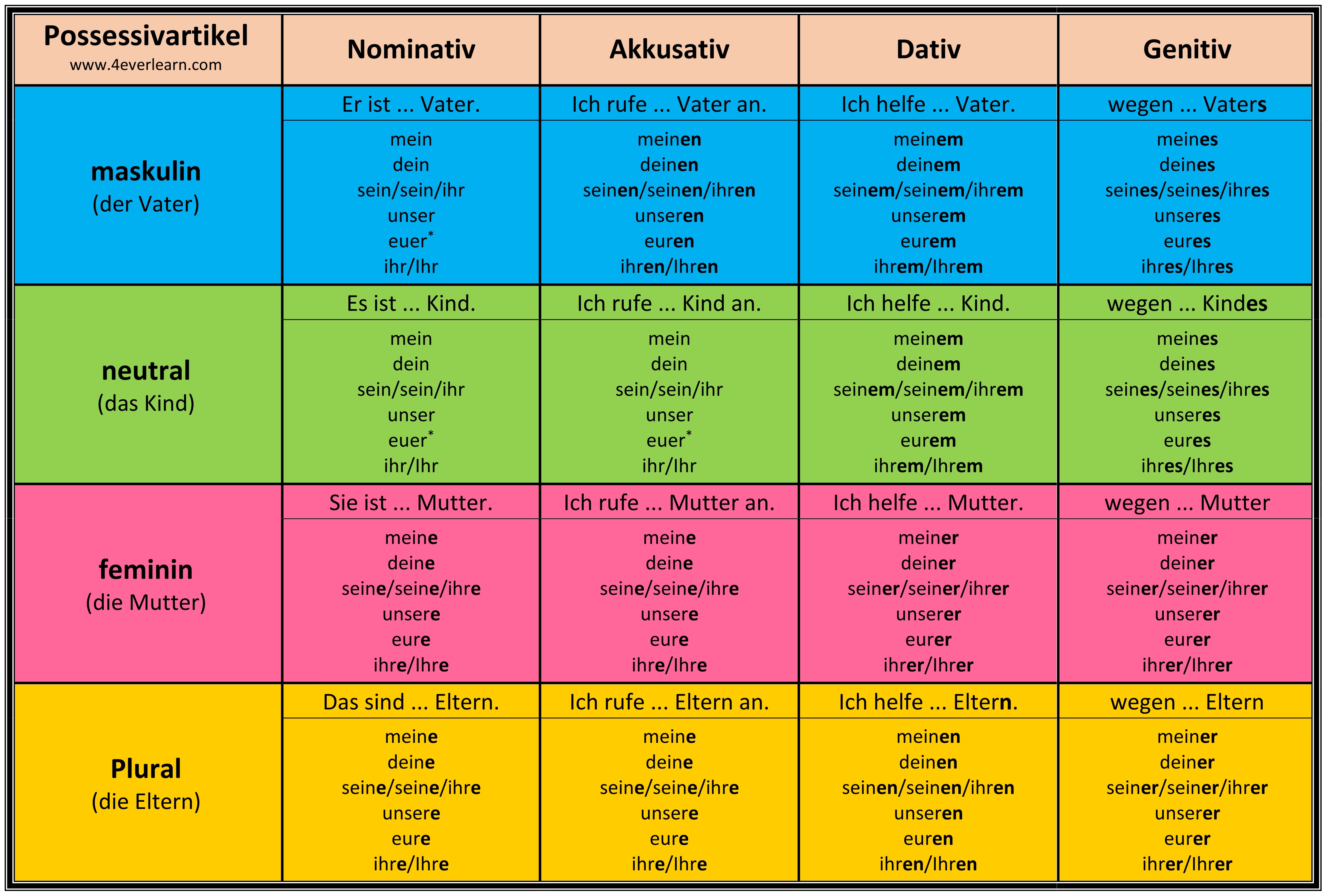 Tabelle der Possessivartikel