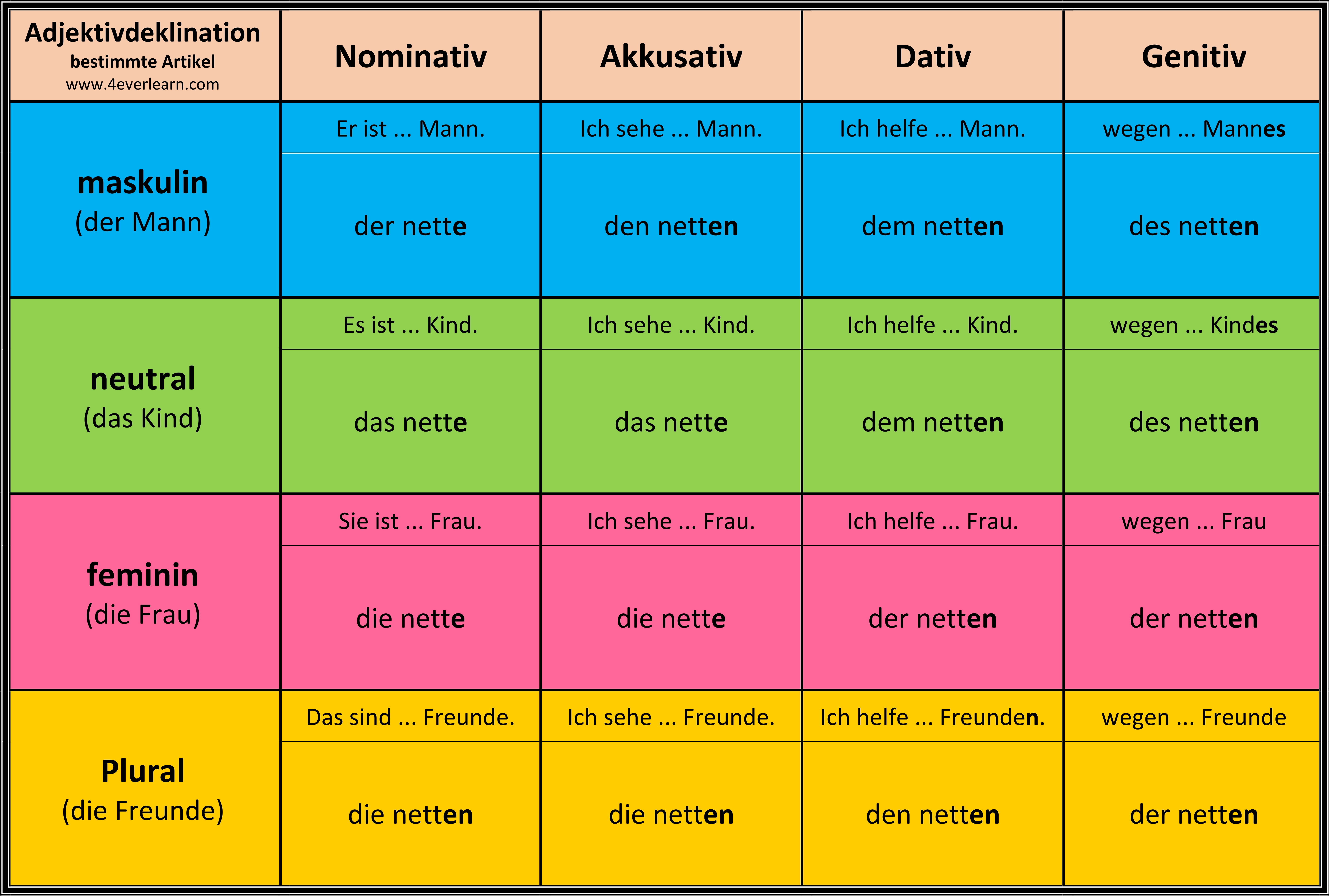 Table of German adjective declension with definite articles