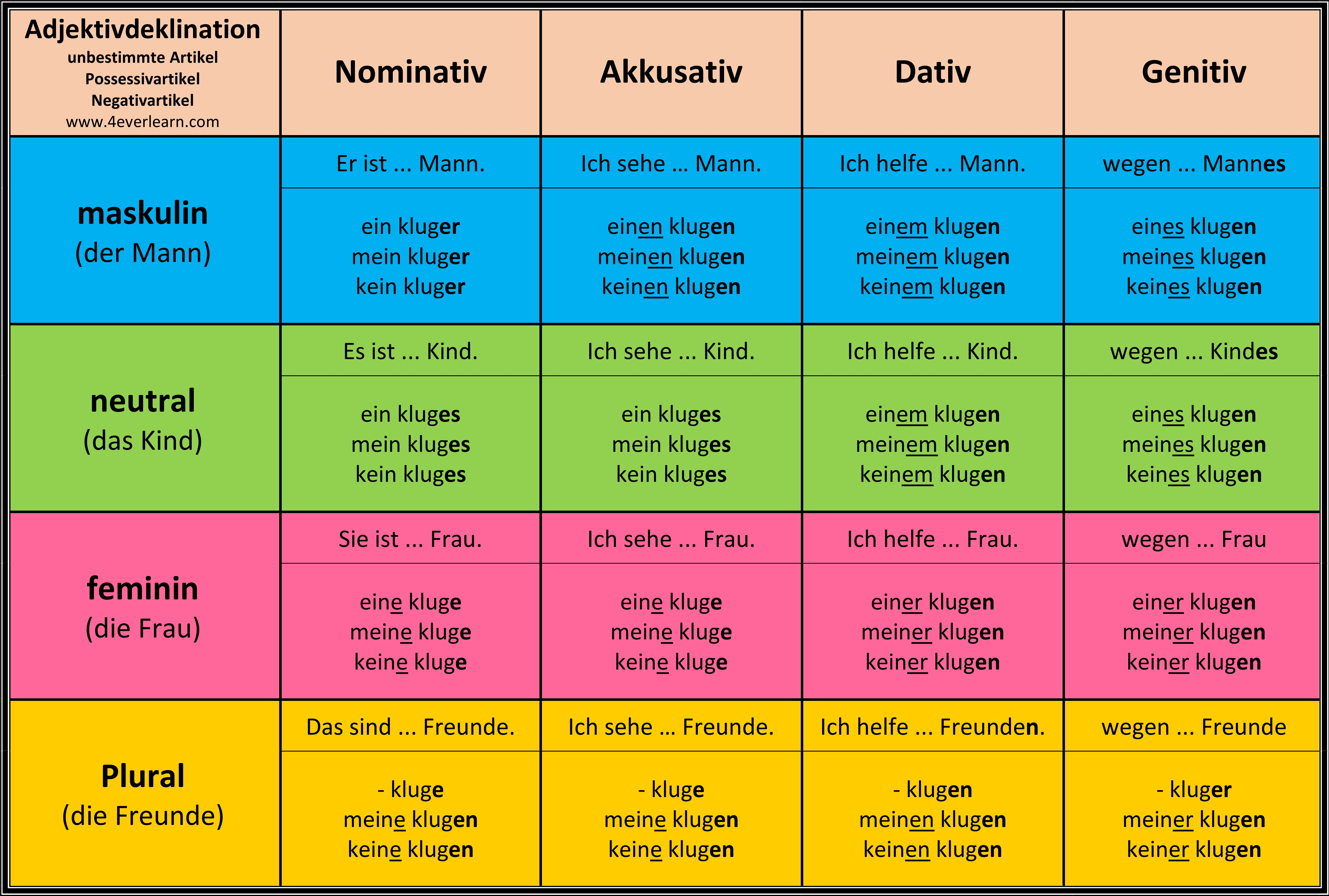 Table of German adjective declension with indefinite, possessive, and negative articles
