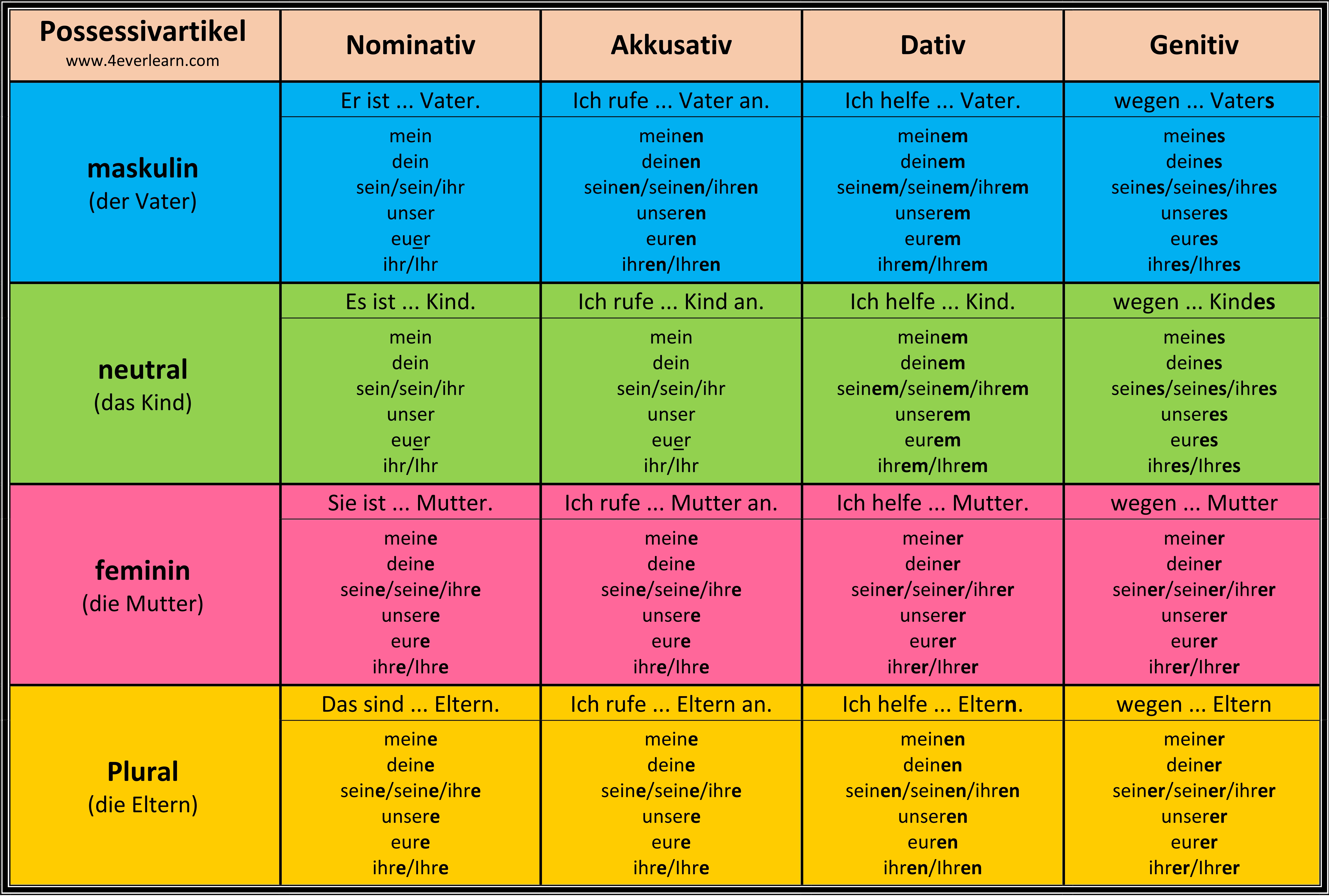 Table of German possessive articles (Possessivartikel) across all cases